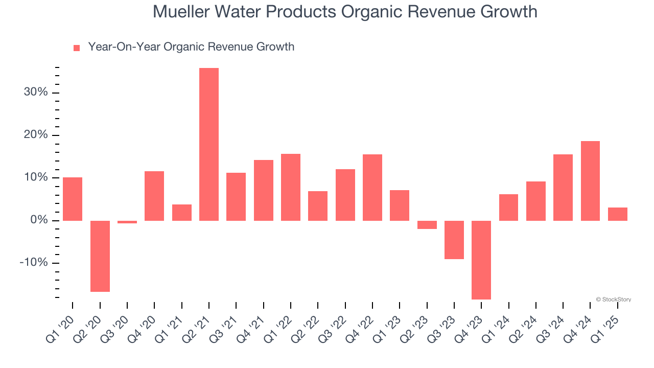 Mueller Water Products Organic Revenue Growth