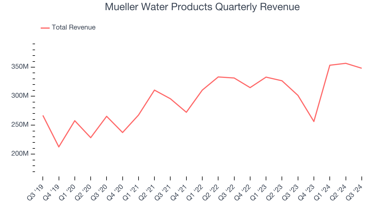 Mueller Water Products Quarterly Revenue