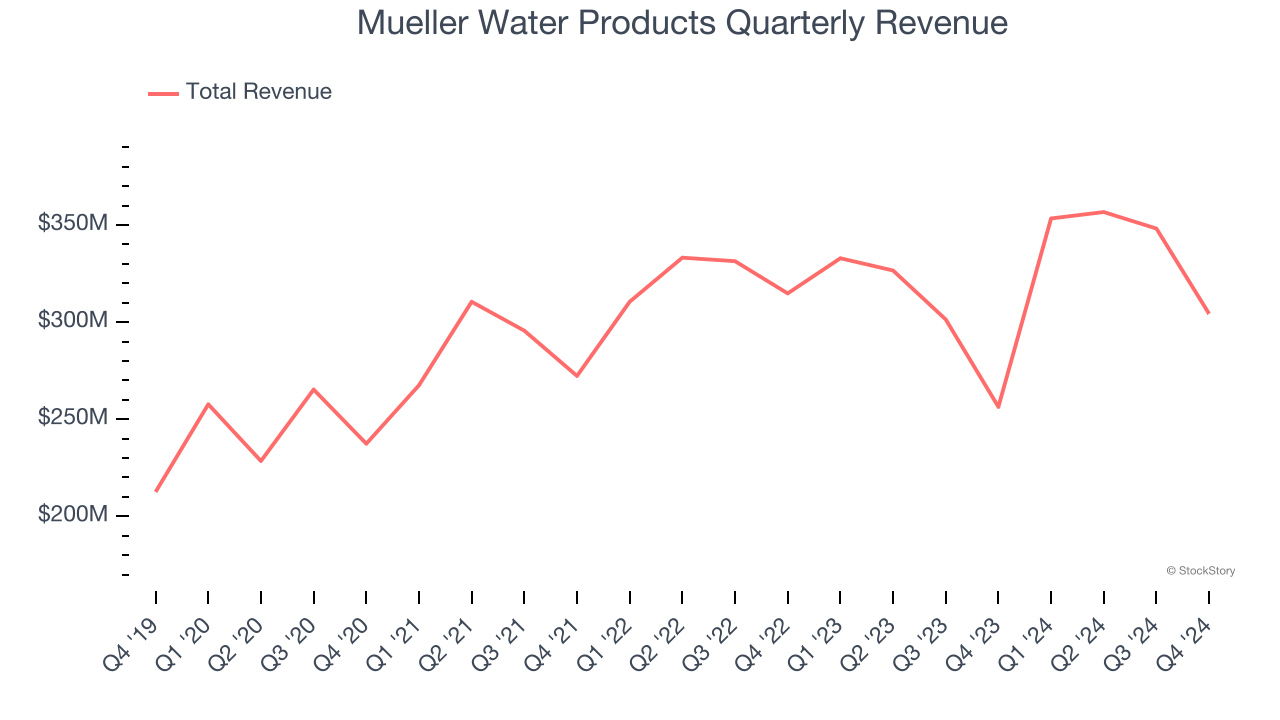 Mueller Water Products Quarterly Revenue