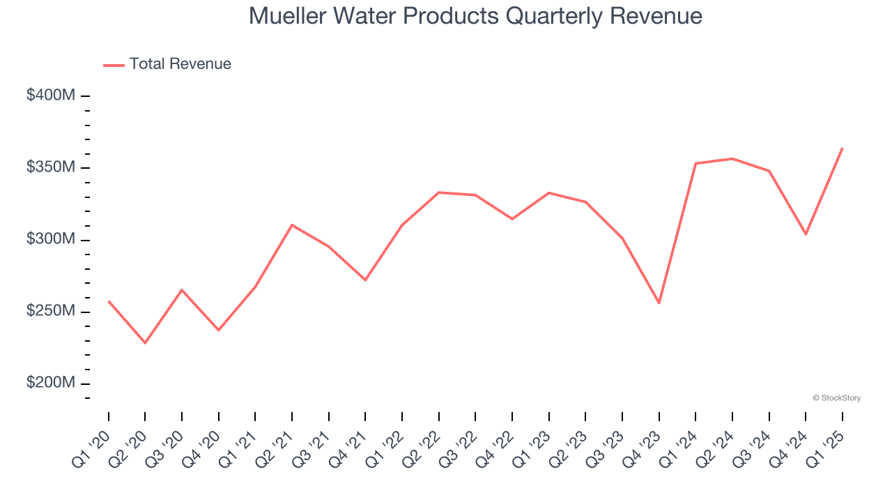 Mueller Water Products Quarterly Revenue