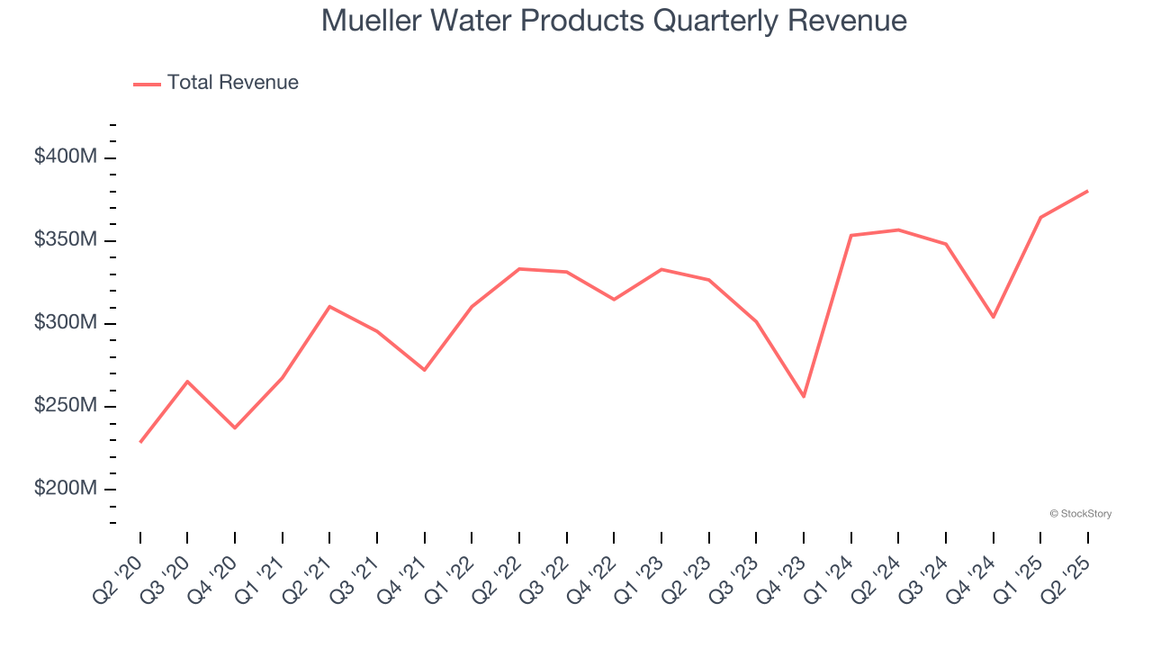 Mueller Water Products Quarterly Revenue