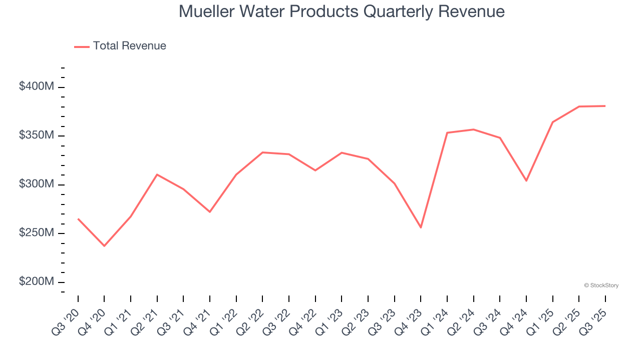 Mueller Water Products Quarterly Revenue