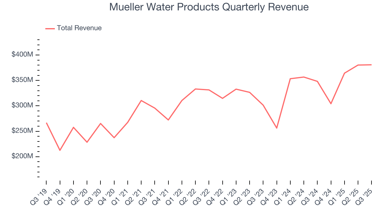Mueller Water Products Quarterly Revenue