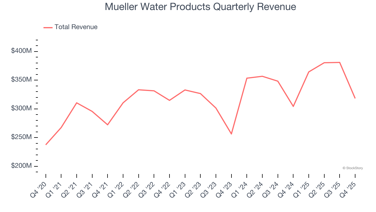 Mueller Water Products Quarterly Revenue
