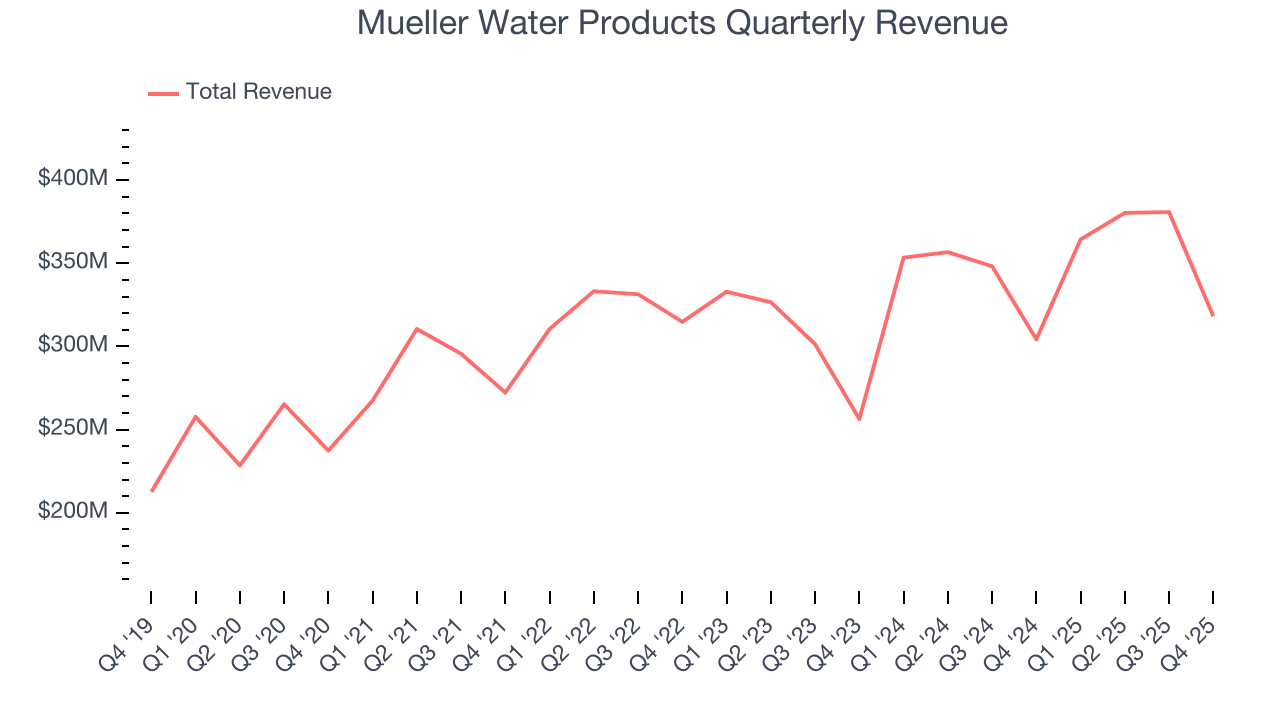 Mueller Water Products Quarterly Revenue