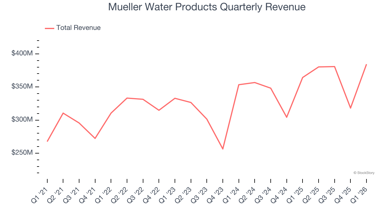 Mueller Water Products Quarterly Revenue