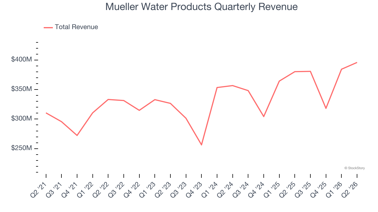 Mueller Water Products Quarterly Revenue