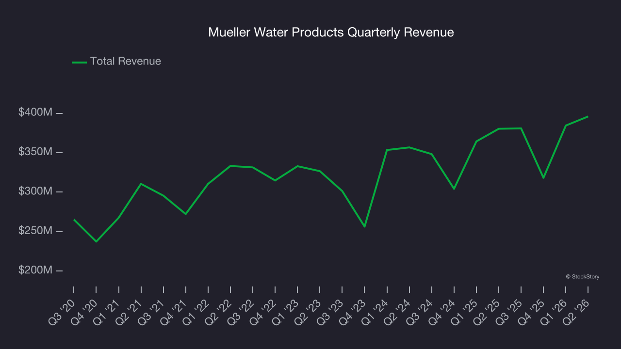 Mueller Water Products Quarterly Revenue
