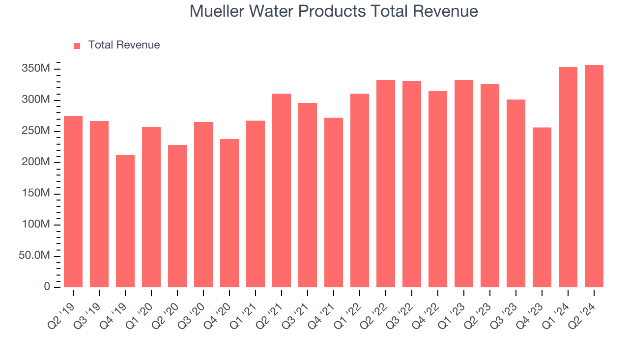 Mueller Water Products Total Revenue