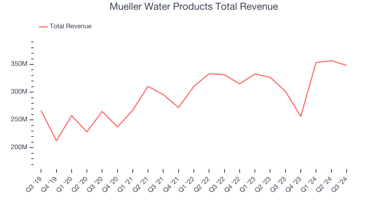 Mueller Water Products Total Revenue