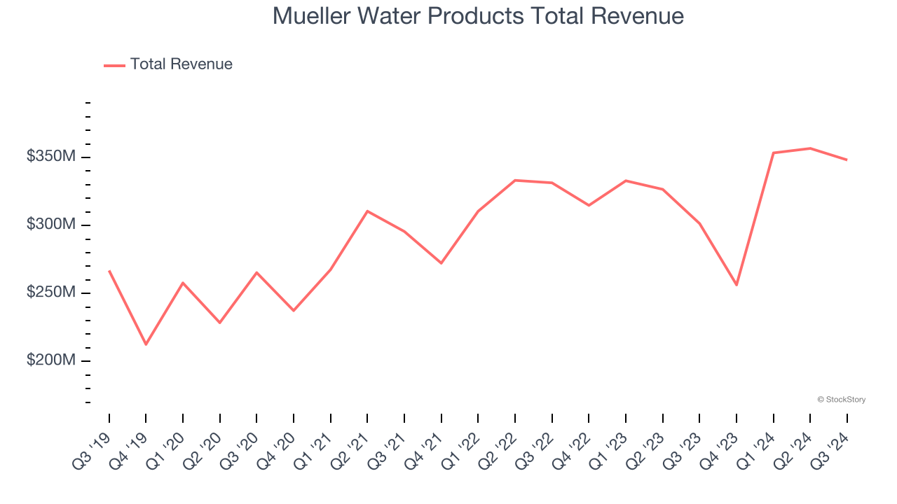 Mueller Water Products Total Revenue