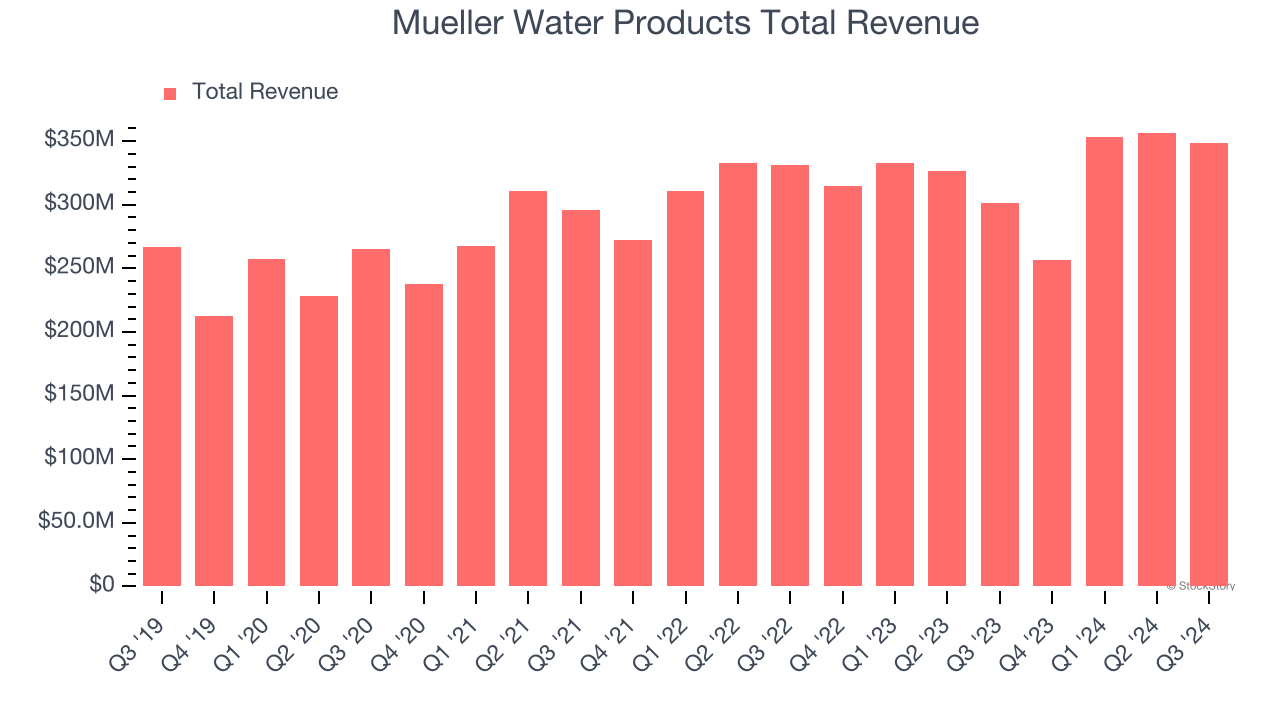 Mueller Water Products Total Revenue