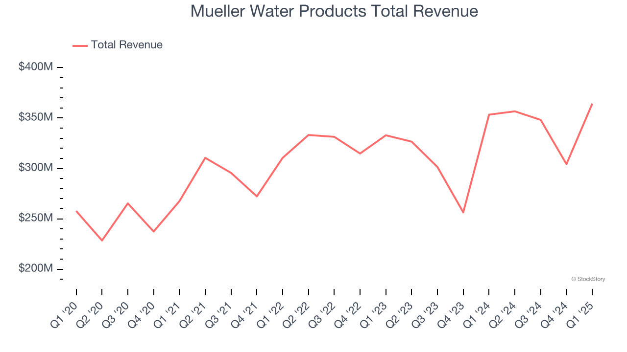 Mueller Water Products Total Revenue