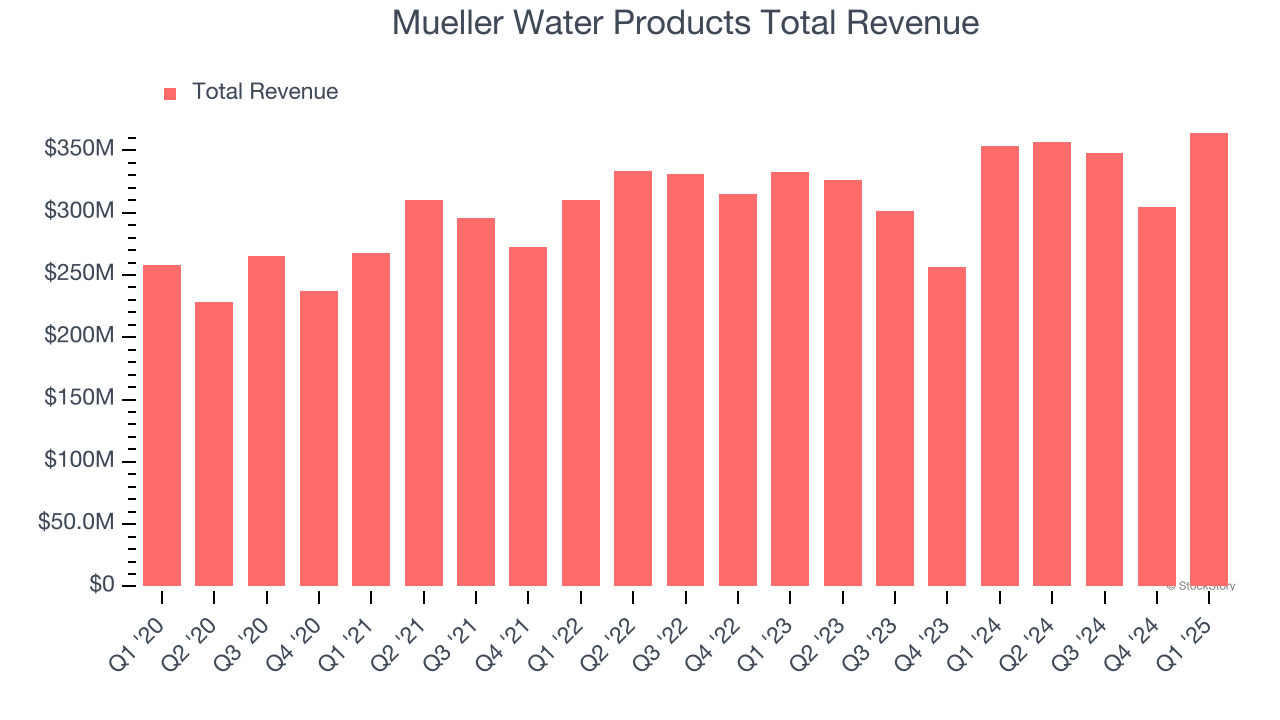 Mueller Water Products Total Revenue