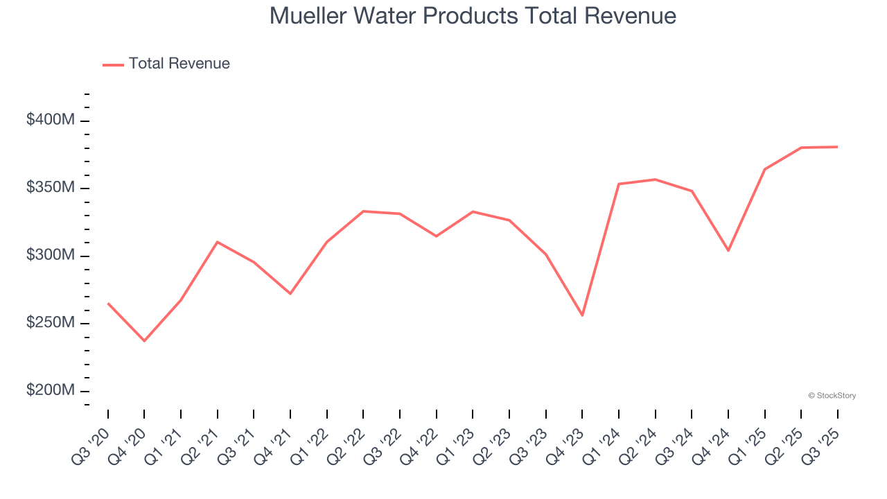 Mueller Water Products Total Revenue