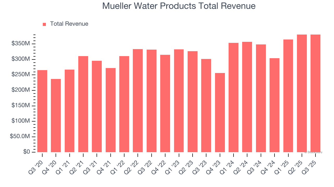 Mueller Water Products Total Revenue