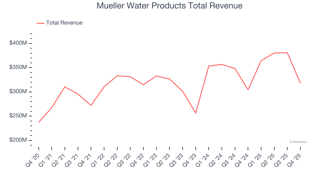 Mueller Water Products Total Revenue