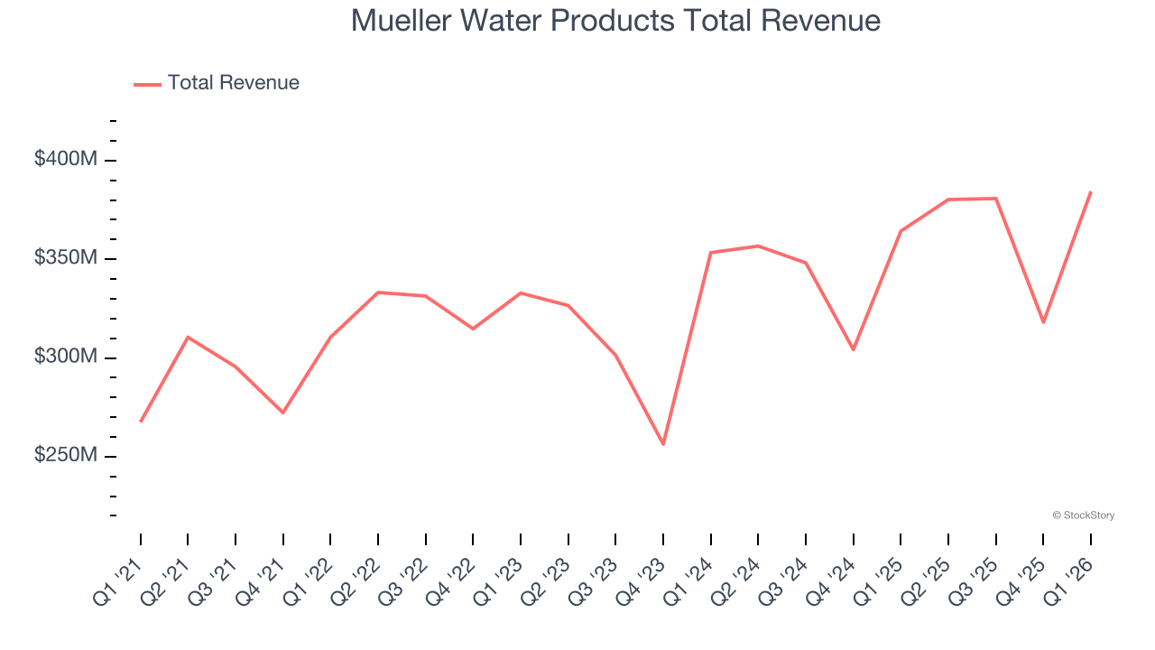 Mueller Water Products Total Revenue