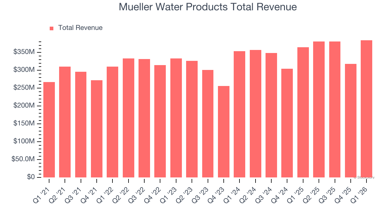 Mueller Water Products Total Revenue