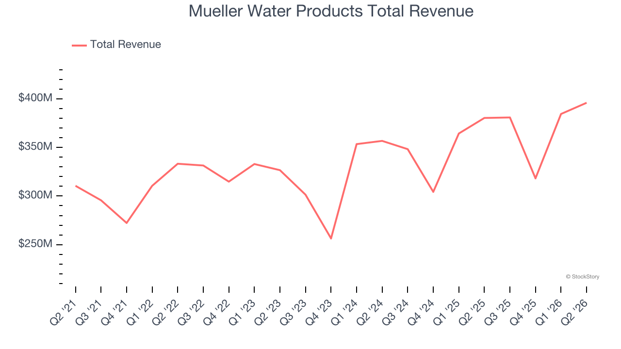 Mueller Water Products Total Revenue