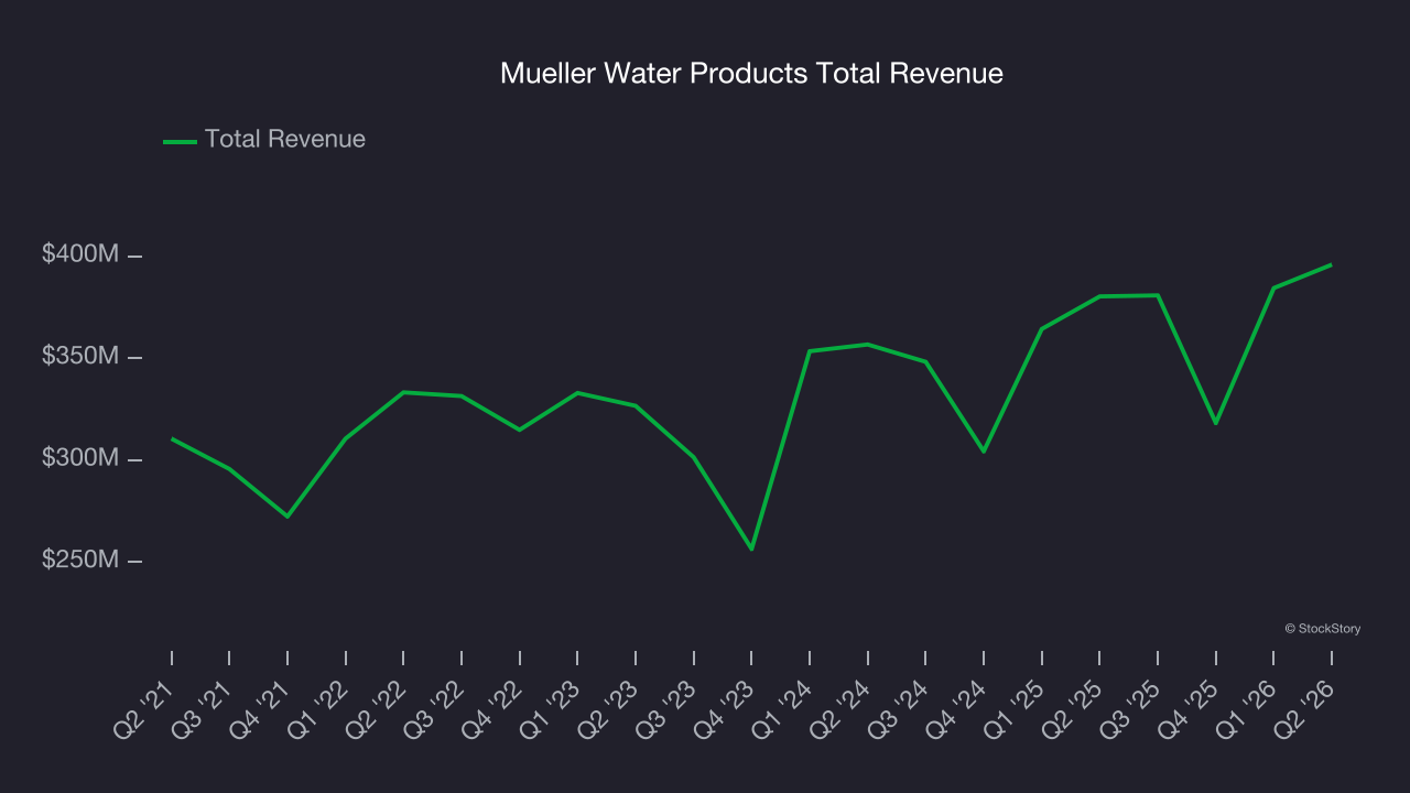 Mueller Water Products Total Revenue