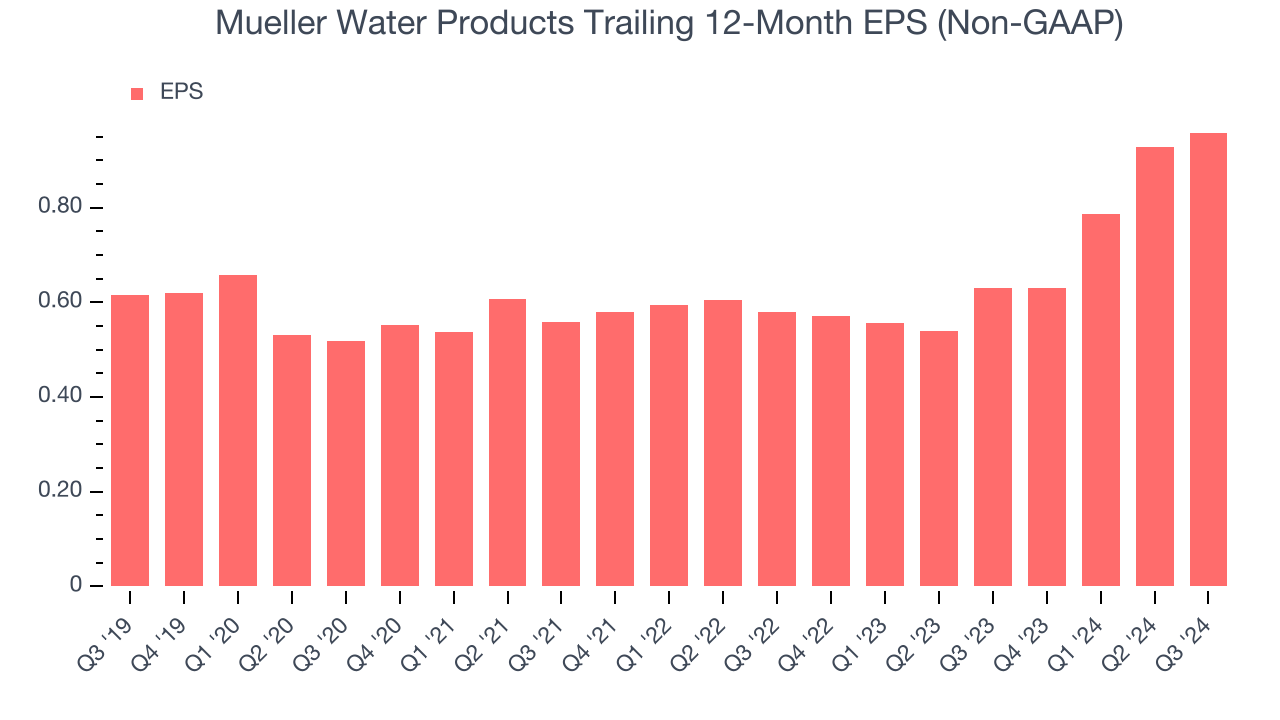 Mueller Water Products Trailing 12-Month EPS (Non-GAAP)