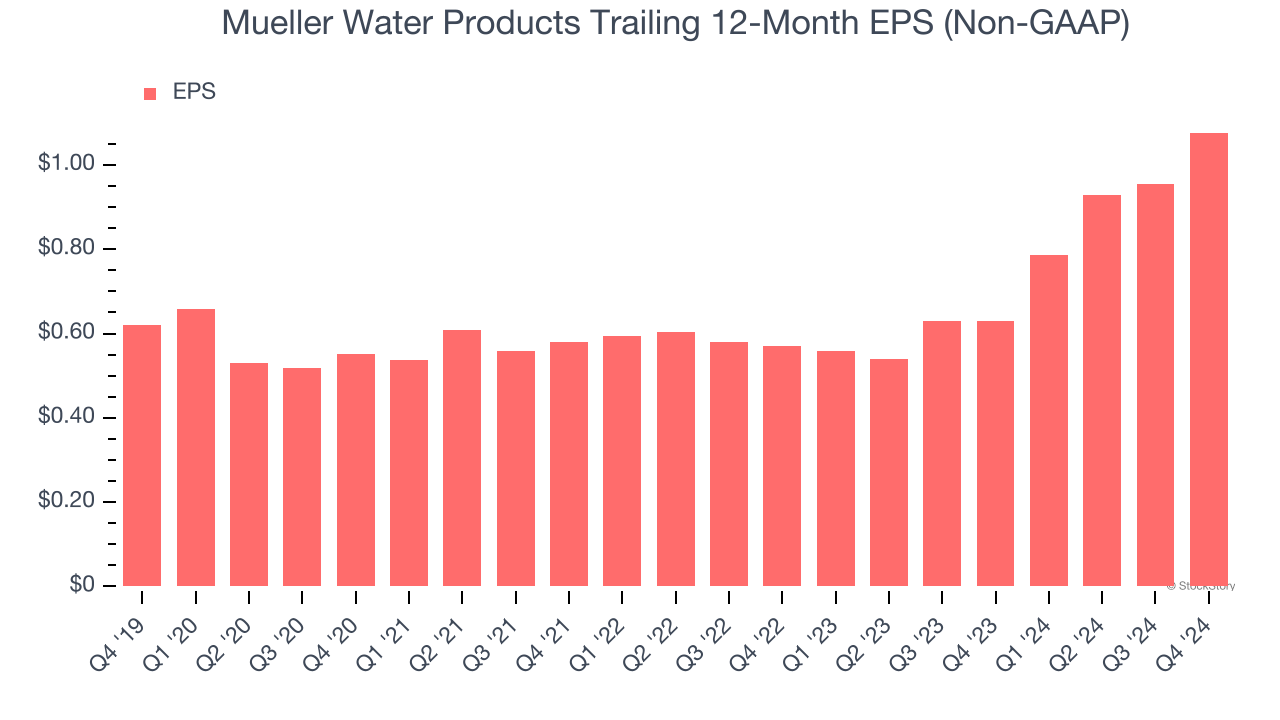 Mueller Water Products Trailing 12-Month EPS (Non-GAAP)