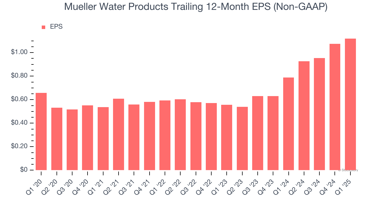 Mueller Water Products Trailing 12-Month EPS (Non-GAAP)