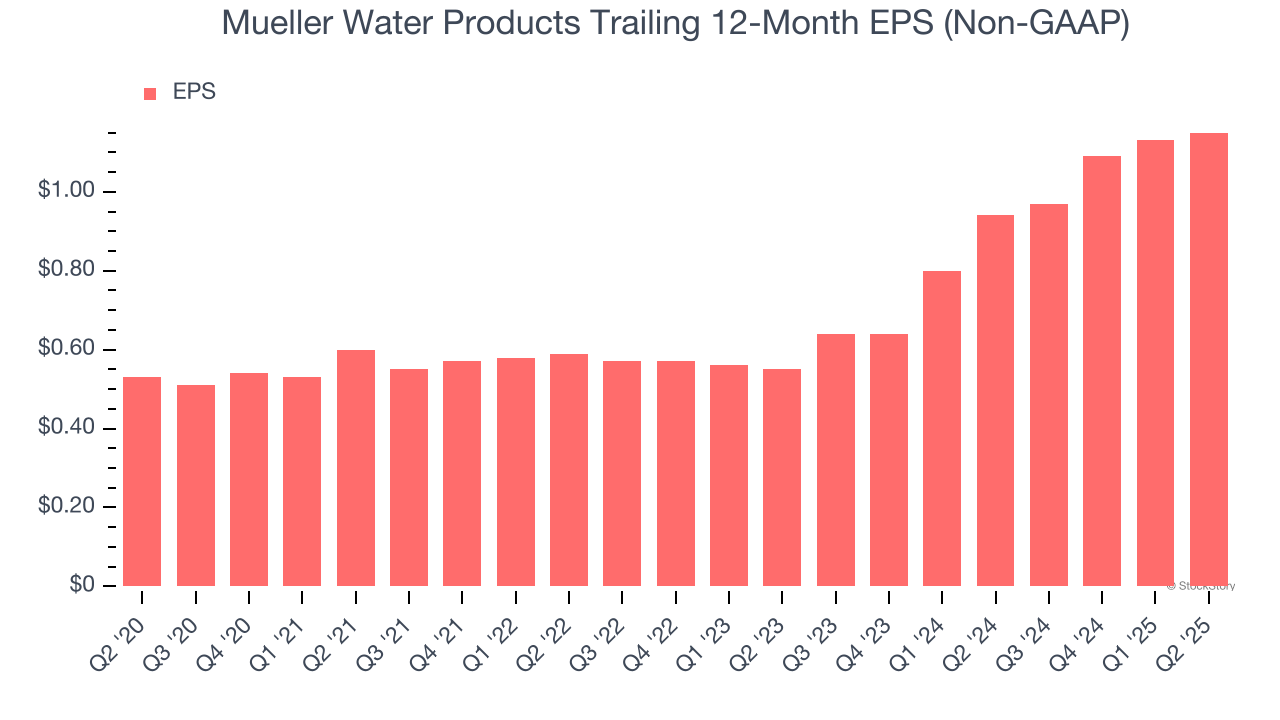 Mueller Water Products Trailing 12-Month EPS (Non-GAAP)