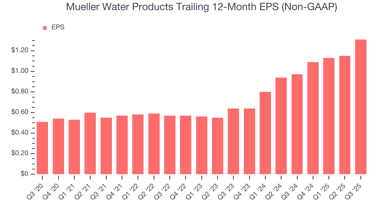 Mueller Water Products Trailing 12-Month EPS (Non-GAAP)