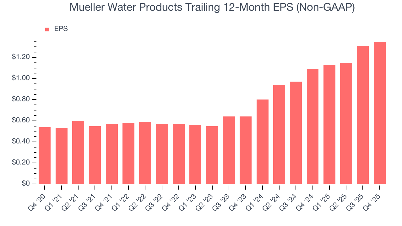 Mueller Water Products Trailing 12-Month EPS (Non-GAAP)