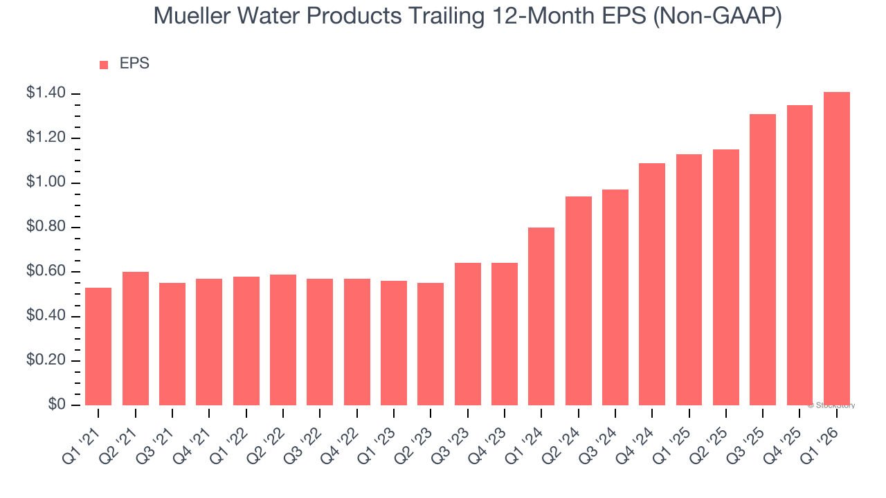 Mueller Water Products Trailing 12-Month EPS (Non-GAAP)