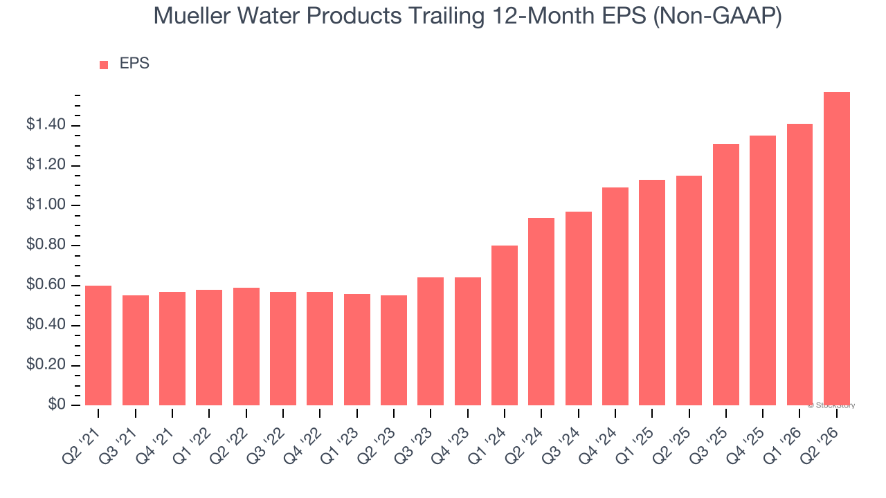 Mueller Water Products Trailing 12-Month EPS (Non-GAAP)
