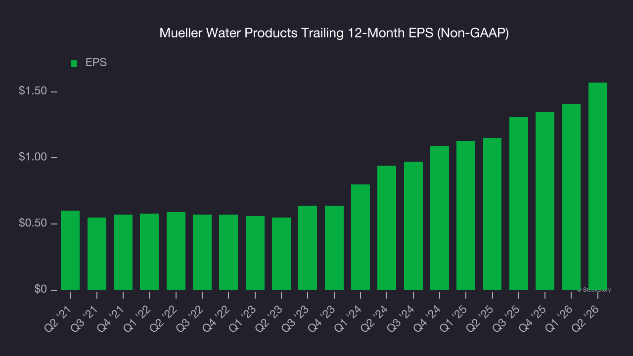 Mueller Water Products Trailing 12-Month EPS (Non-GAAP)