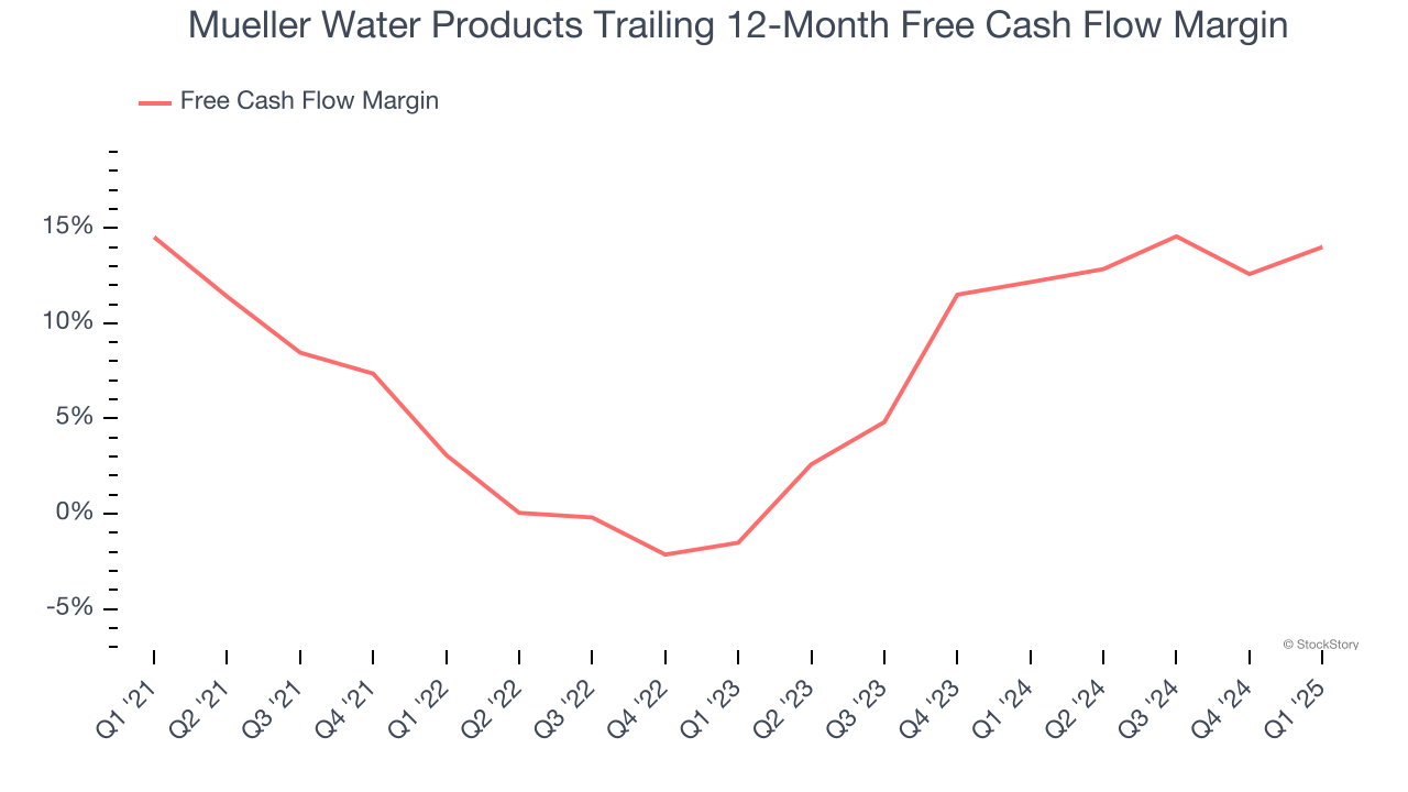 Mueller Water Products Trailing 12-Month Free Cash Flow Margin