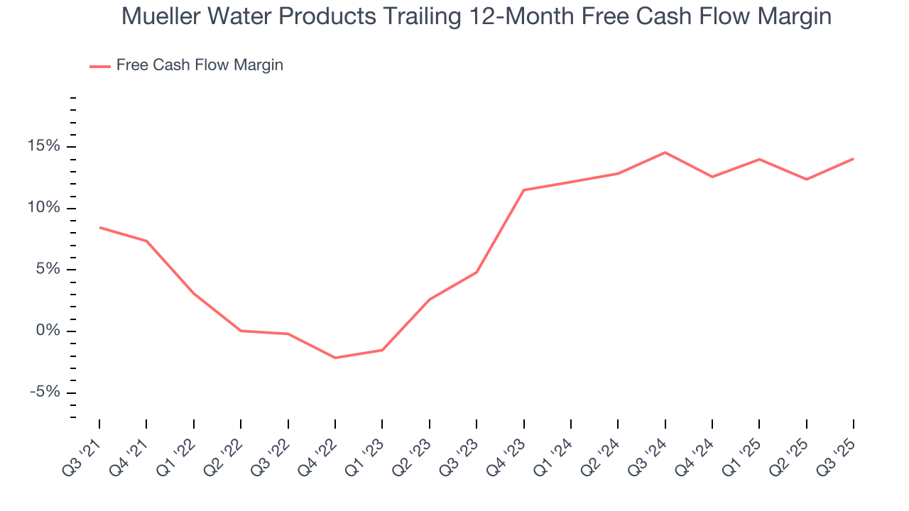 Mueller Water Products Trailing 12-Month Free Cash Flow Margin
