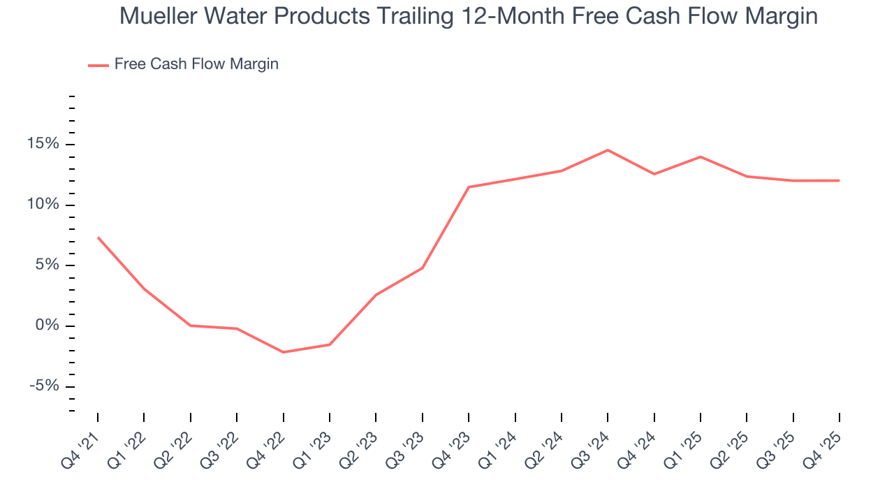 Mueller Water Products Trailing 12-Month Free Cash Flow Margin