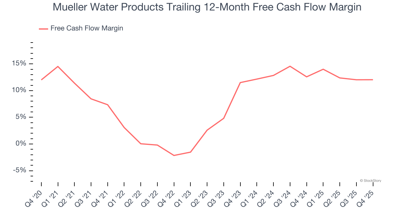 Mueller Water Products Trailing 12-Month Free Cash Flow Margin