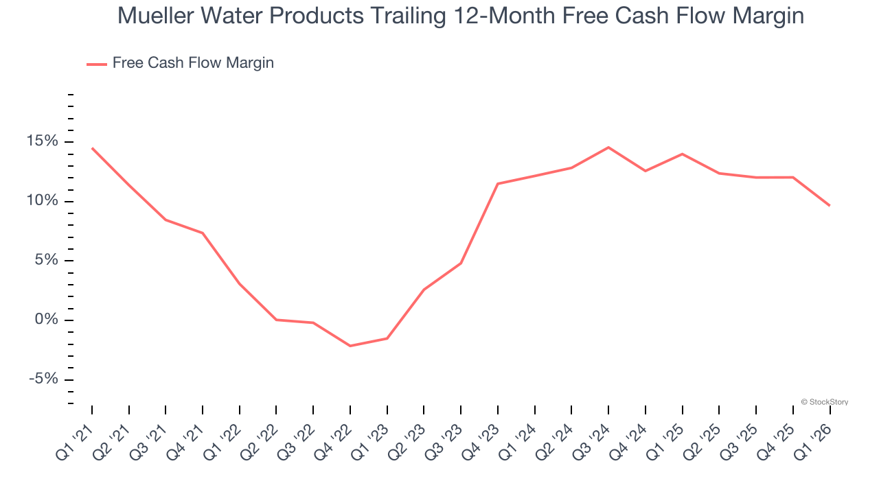 Mueller Water Products Trailing 12-Month Free Cash Flow Margin