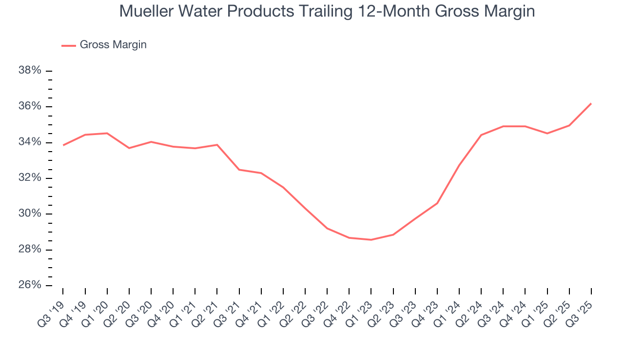 Mueller Water Products Trailing 12-Month Gross Margin