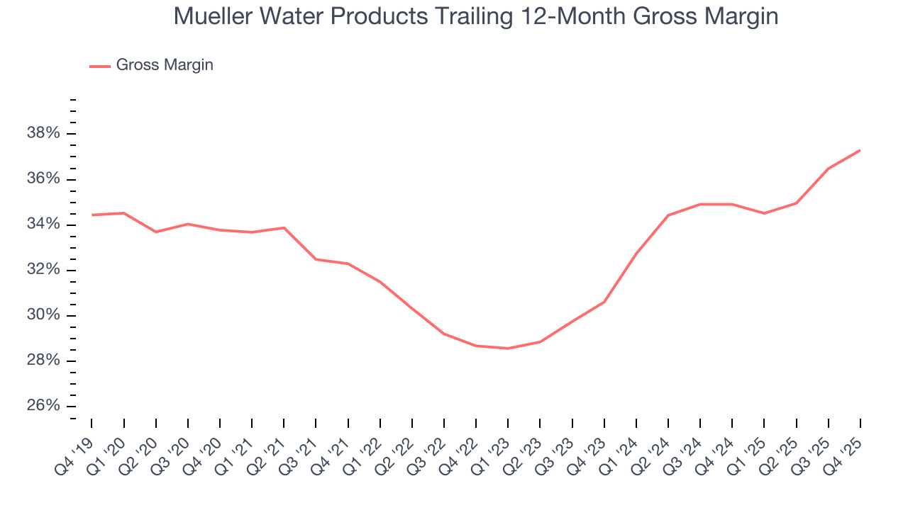 Mueller Water Products Trailing 12-Month Gross Margin