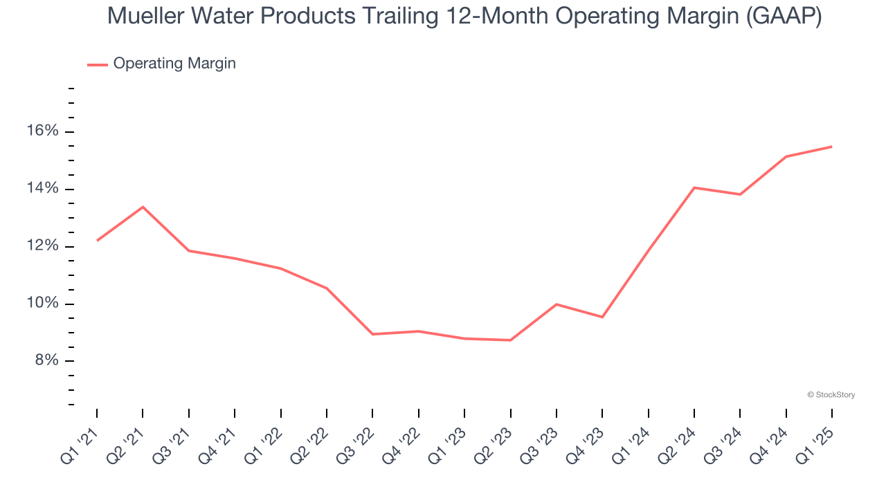 Mueller Water Products Trailing 12-Month Operating Margin (GAAP)