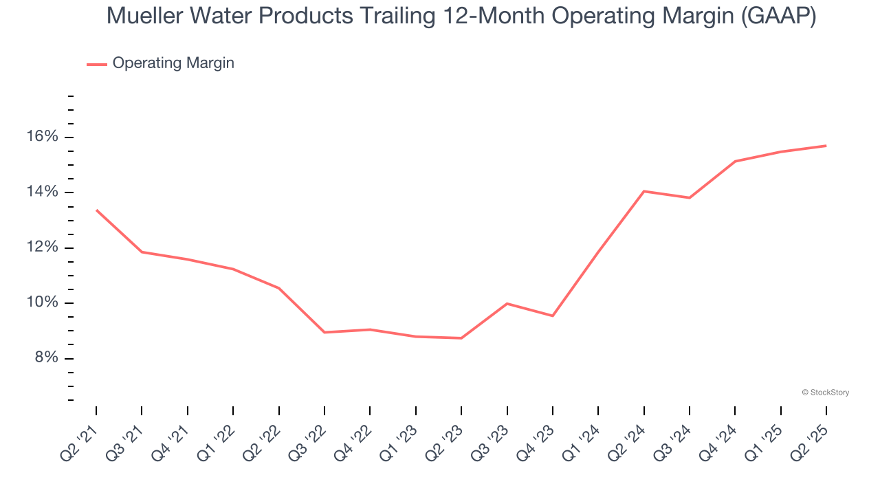 Mueller Water Products Trailing 12-Month Operating Margin (GAAP)