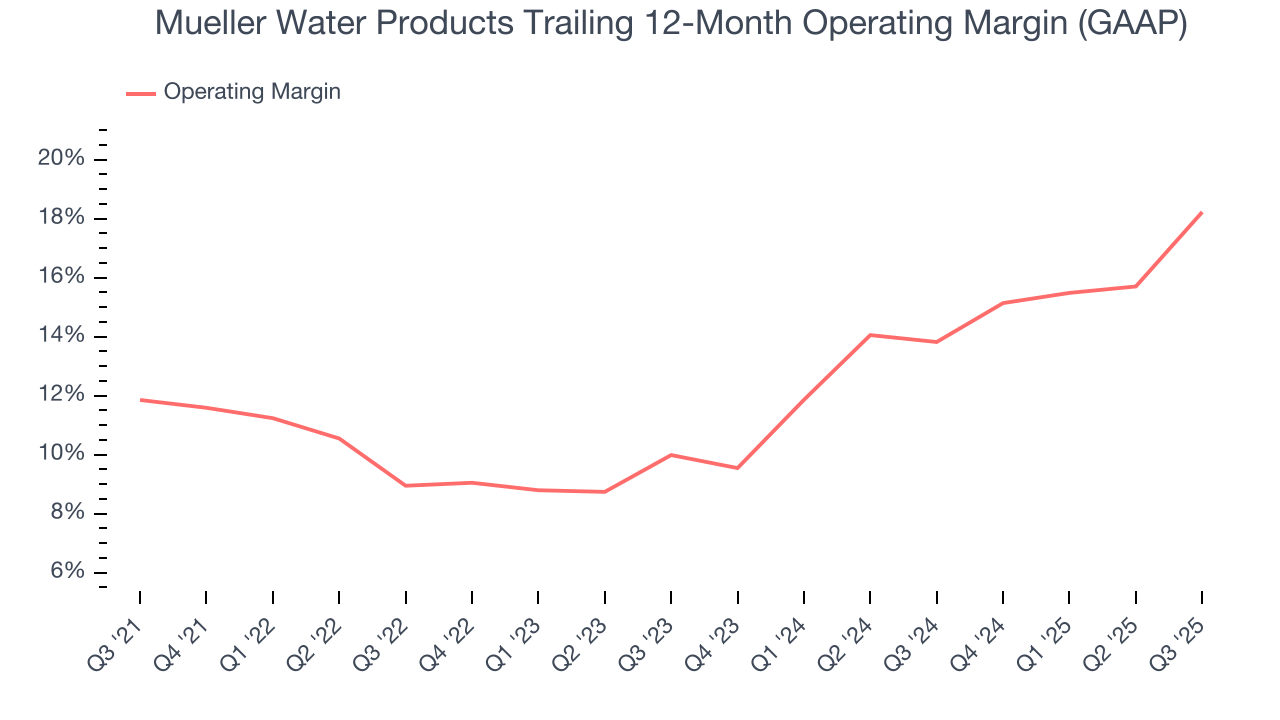 Mueller Water Products Trailing 12-Month Operating Margin (GAAP)