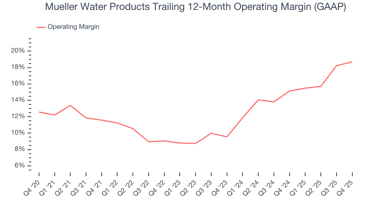 Mueller Water Products Trailing 12-Month Operating Margin (GAAP)
