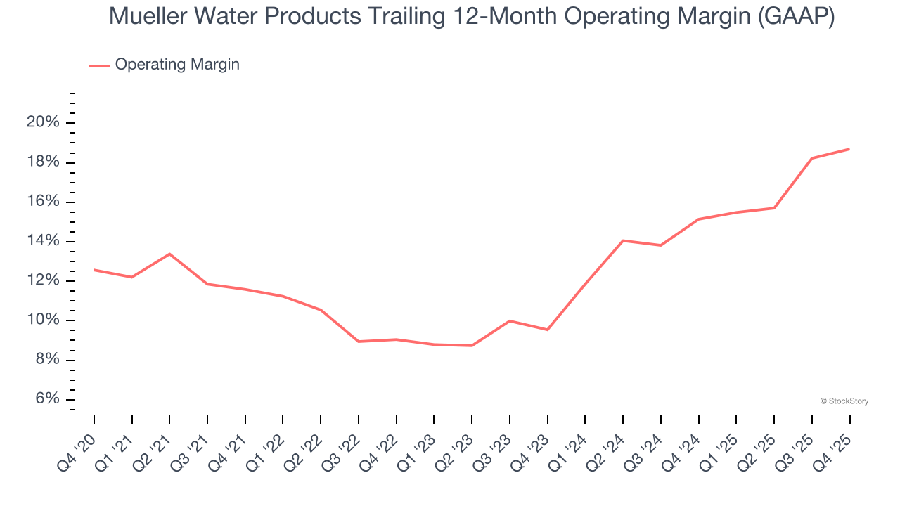 Mueller Water Products Trailing 12-Month Operating Margin (GAAP)