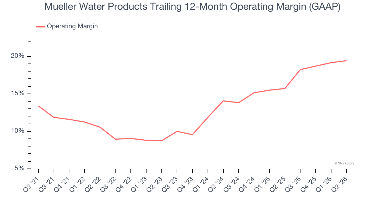 Mueller Water Products Trailing 12-Month Operating Margin (GAAP)