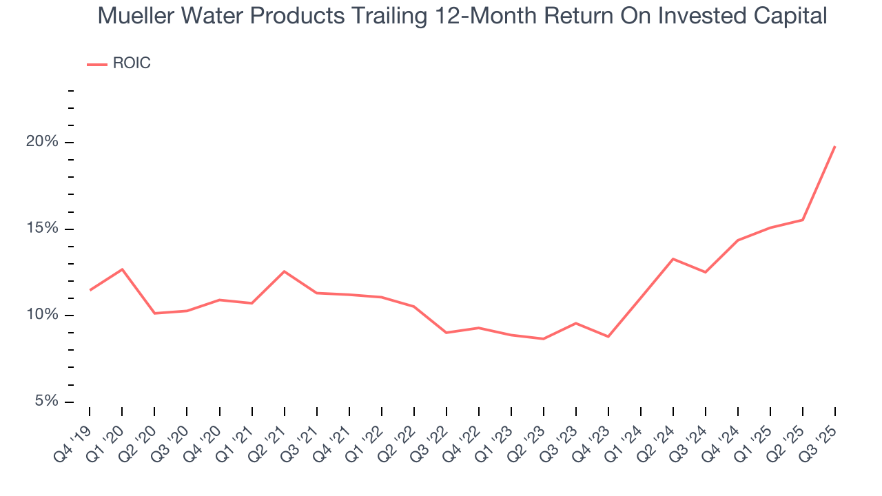 Mueller Water Products Trailing 12-Month Return On Invested Capital