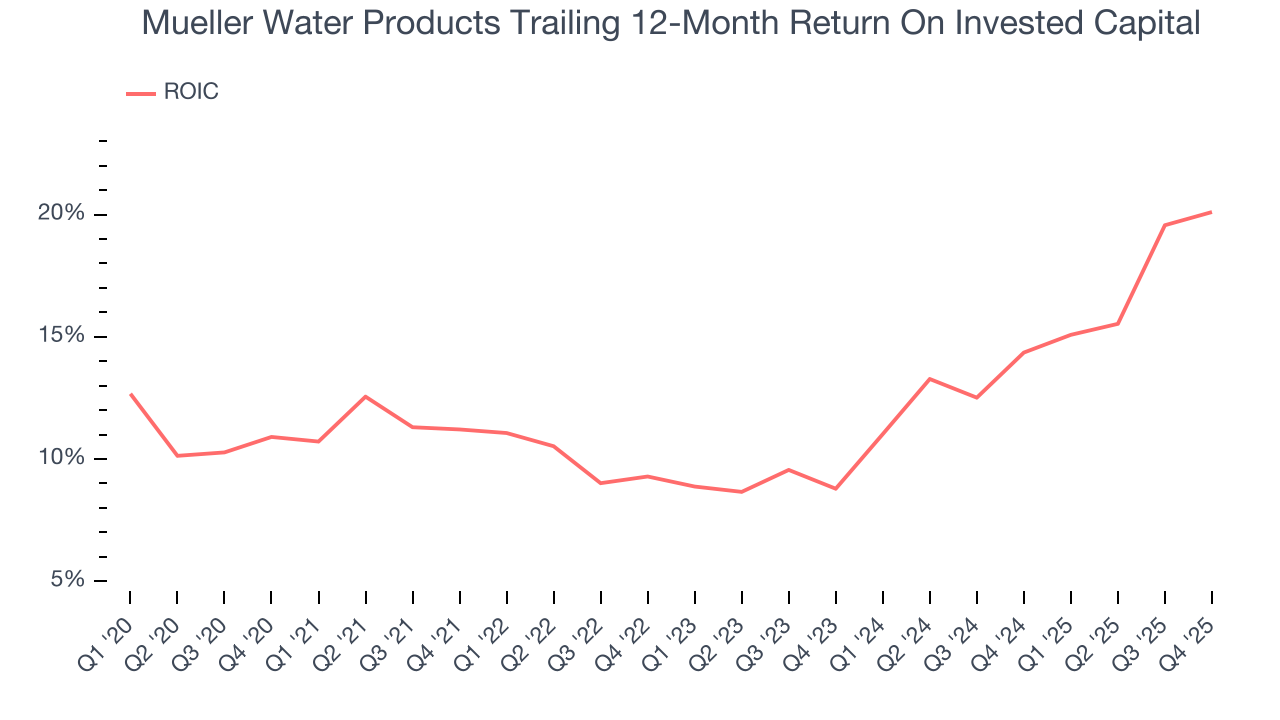 Mueller Water Products Trailing 12-Month Return On Invested Capital