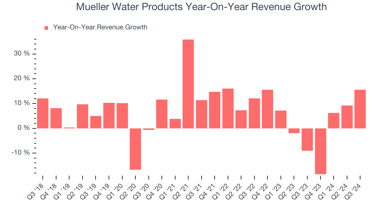 Mueller Water Products Year-On-Year Revenue Growth